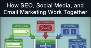 SEO và các yếu tố có trong digital marketing