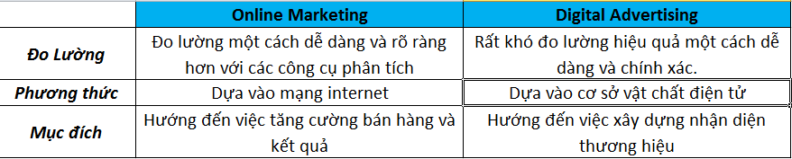 Sự khác biệt giữa Digital Marketting, Internet và Online Marketing 1