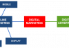 Sự khác biệt giữa Digital Marketting, Internet và Online Marketing