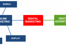 Sự khác biệt giữa Digital Marketting, Internet và Online Marketing