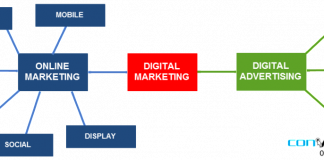 Sự khác biệt giữa Digital Marketting, Internet và Online Marketing
