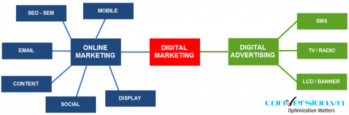 su-khac-biet-giua-digital-marketting-internet-va-online-marketing Sự khác biệt giữa Digital Marketting, Internet và Online Marketing
